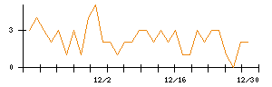 ｕｎｅｒｒｙのシグナル検出数推移