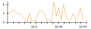 ｐｌｕｓｚｅｒｏのシグナル検出数推移