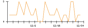 テリロジーホールディングスのシグナル検出数推移