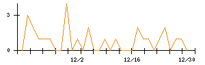 ＡＳＡＨＩ　ＥＩＴＯホールディングスのシグナル検出数推移