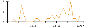 ＪＭＣのシグナル検出数推移