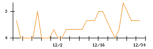 ＳＯＬＩＺＥのシグナル検出数推移