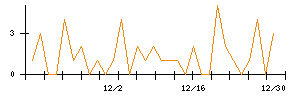 日宣のシグナル検出数推移