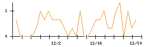 キュービーネットホールディングスのシグナル検出数推移