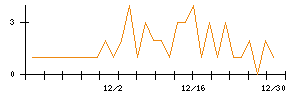 Ｉ−ＰＥＸのシグナル検出数推移