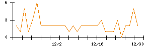 ぷらっとホームのシグナル検出数推移