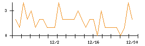 日本電子材料のシグナル検出数推移