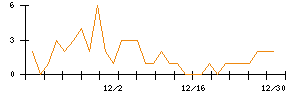 ケルのシグナル検出数推移