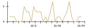 ひろぎんホールディングスのシグナル検出数推移
