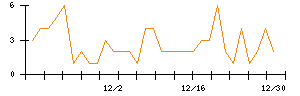 ＬＩＴＡＬＩＣＯのシグナル検出数推移