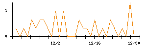 竹田ｉＰホールディングスのシグナル検出数推移