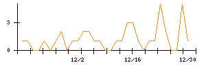 日本瓦斯のシグナル検出数推移