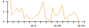 ＣａＳｙのシグナル検出数推移