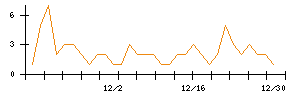 ＫＡＤＯＫＡＷＡのシグナル検出数推移