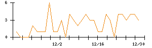 ＡＶｉＣのシグナル検出数推移