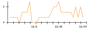文教堂グループホールディングスのシグナル検出数推移