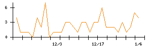 Ｖｅｒｉｔａｓ　Ｉｎ　Ｓｉｌｉｃｏのシグナル検出数推移