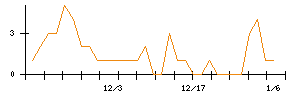 Ｌｉｂ　Ｗｏｒｋのシグナル検出数推移