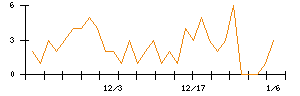 ＪＳＨのシグナル検出数推移