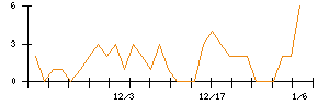 ＷＯＬＶＥＳ　ＨＡＮＤのシグナル検出数推移