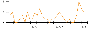 ｆｏｎｆｕｎのシグナル検出数推移