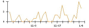 ＪＴＰのシグナル検出数推移