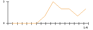 Ｓｙｎｓｐｅｃｔｉｖｅのシグナル検出数推移