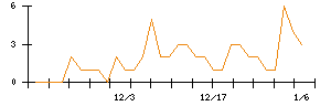 ＲＩＺＡＰグループのシグナル検出数推移