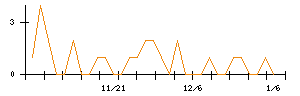 ＭＩＥコーポレーションのシグナル検出数推移