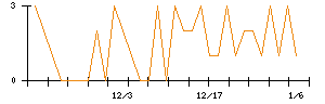 ベガコーポレーションのシグナル検出数推移