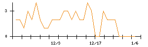 モブキャストホールディングスのシグナル検出数推移