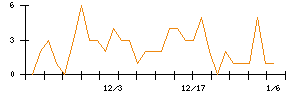 ＳＨＩＦＴのシグナル検出数推移