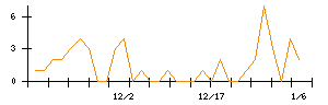 いい生活のシグナル検出数推移