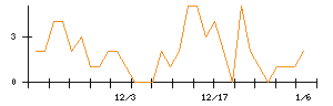 フリービットのシグナル検出数推移