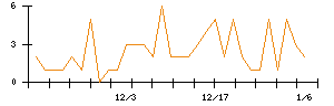 Ａｂａｌａｎｃｅのシグナル検出数推移