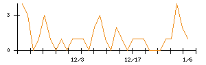 Ａｉｍｉｎｇのシグナル検出数推移