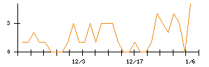 ｉ−ｐｌｕｇのシグナル検出数推移