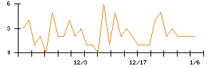 ＪＤＳＣのシグナル検出数推移