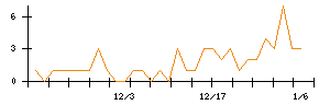 ＶＡＬＵＥＮＥＸのシグナル検出数推移