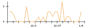 イマジニアのシグナル検出数推移