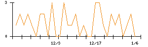 ノエビアホールディングスのシグナル検出数推移