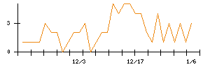 ＡＮＹＣＯＬＯＲのシグナル検出数推移