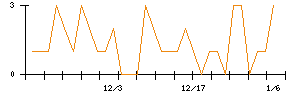 テリロジーホールディングスのシグナル検出数推移