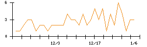 ｍｏｎｏＡＩ　ｔｅｃｈｎｏｌｏｇｙのシグナル検出数推移