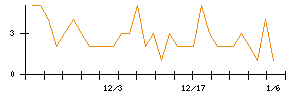 ＡＢＥＪＡのシグナル検出数推移