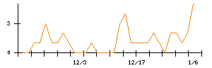 Ｌａｂｏｒｏ．ＡＩのシグナル検出数推移