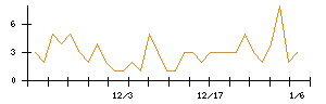 ＡＶＩＬＥＮのシグナル検出数推移