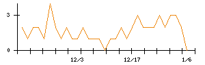 ＭＳ＆Ｃｏｎｓｕｌｔｉｎｇのシグナル検出数推移