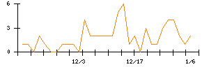 ＡＩＡＩグループのシグナル検出数推移