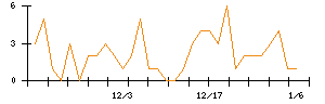 シキノハイテックのシグナル検出数推移